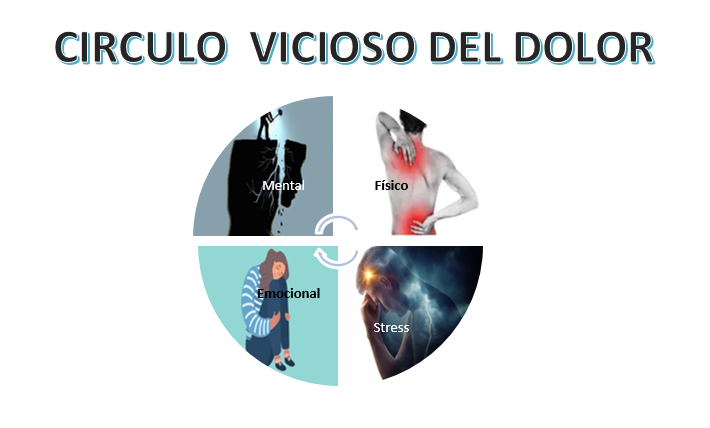 Abordar el dolor